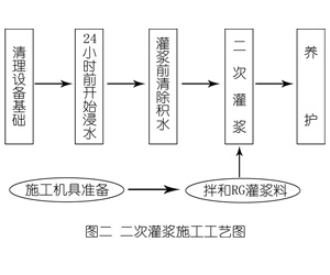 伍家岗灌浆料施工工艺—文字完整版